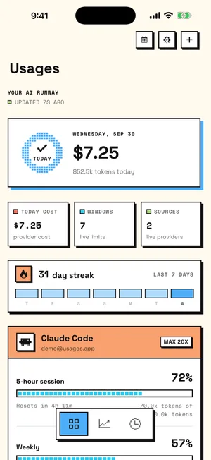 Usages dashboard: today's cost, pace, the lowest window, a 31-day streak, and the Claude Code account card